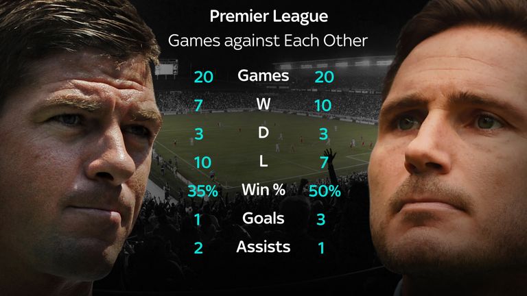 Steven Gerrard v Frank Lampard - Premier League head-to-head records