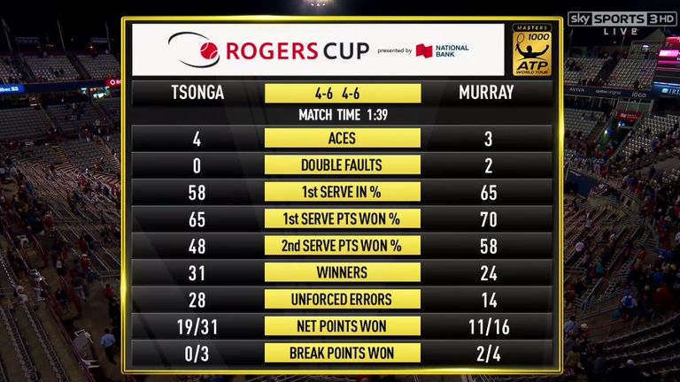 Tsonga v Murray - Match Stats