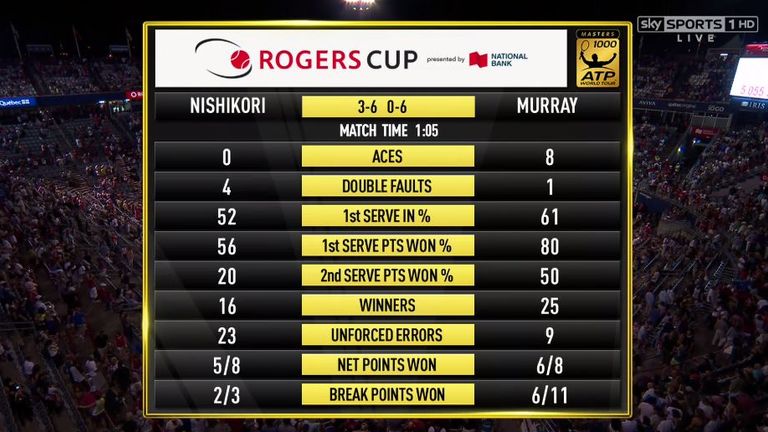 Nishikori v Murray - Match Stats