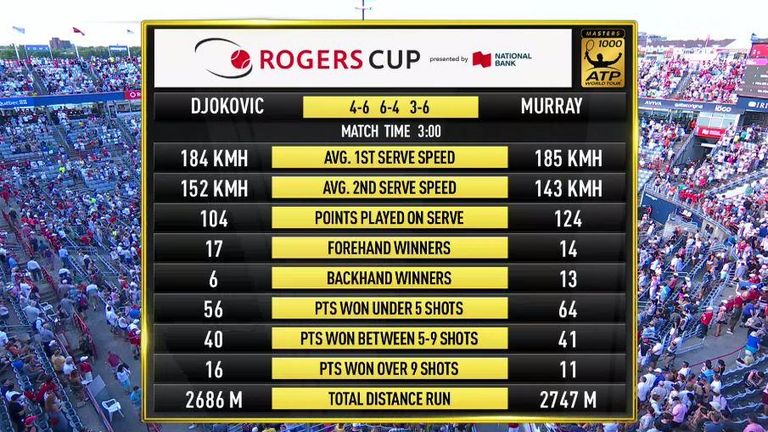Djokovic v Murray: Match Stats in Montreal Masters final
