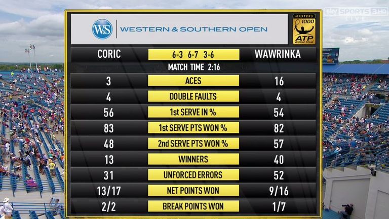 Coric v Wawrinka: Match Stats at the Cincinnati Masters