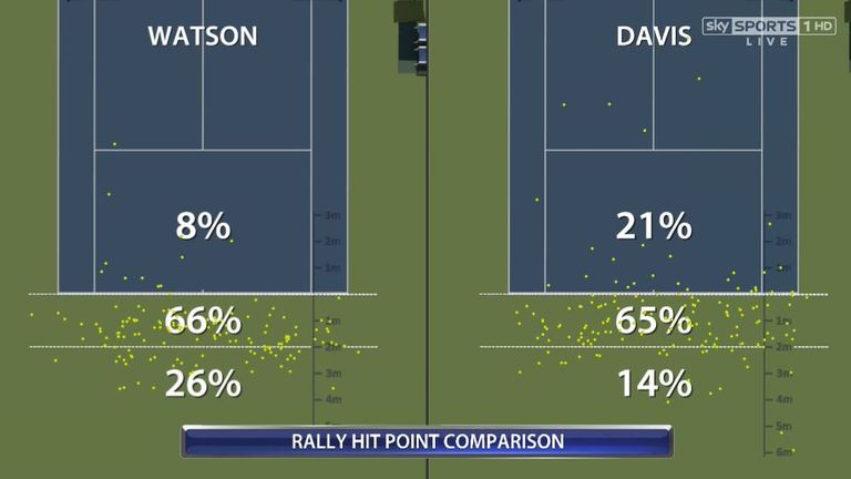 Rally hit point comparison - Heather Watson v Lauren Davis after first set at US Open