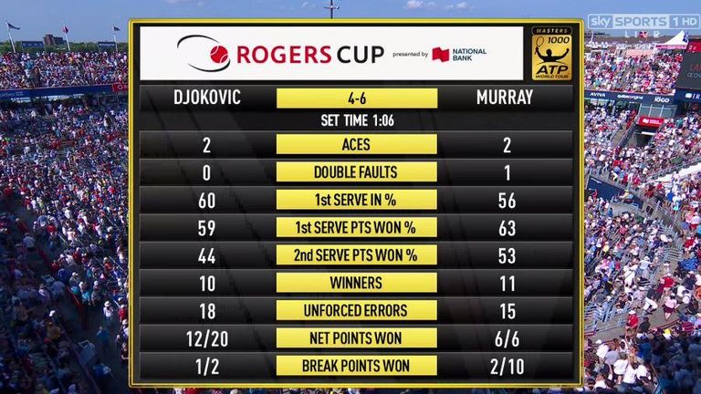 Djokovic v Murray: First Set Stats in Montreal Masters final