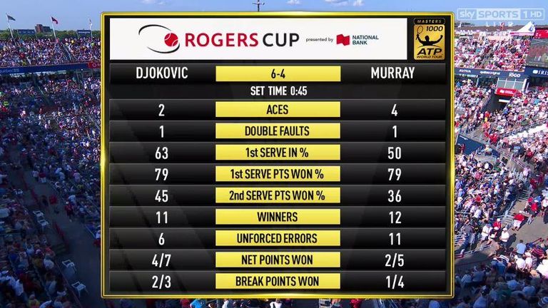 Djokovic v Murray: Second Set Stats in Montreal Masters final