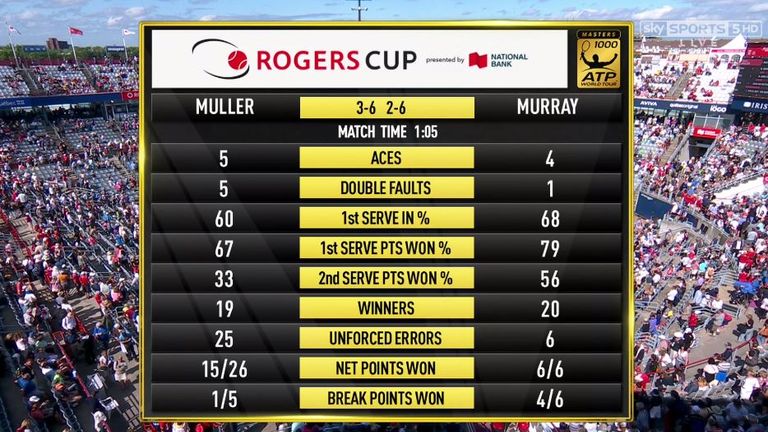 Murray v Muller - Montreal Masters stats