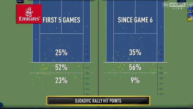 Djokovic v Murray: Djokovic Rally Hit Points