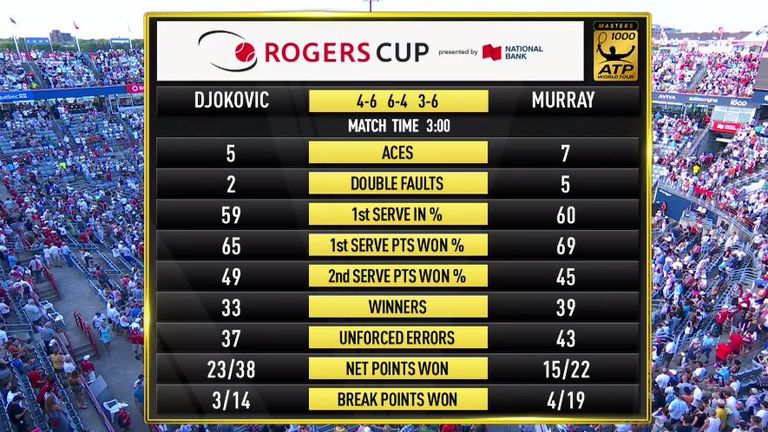 Djokovic v Murray: Match Stats