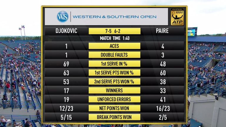 Djokovic v Paire - Match Stats