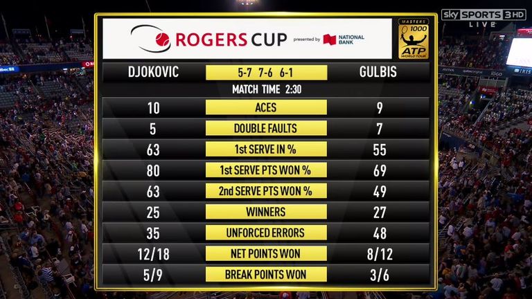 Djokovic v Gulbis - Match Stats