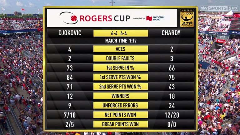 Djokovic v Chardy - Match Stats