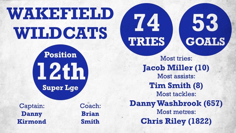 Wakefield finished bottom of the table, but will be hoping to survive relegation