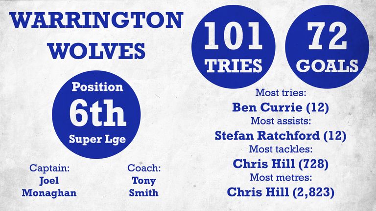 Warrington finished the season in sixth position