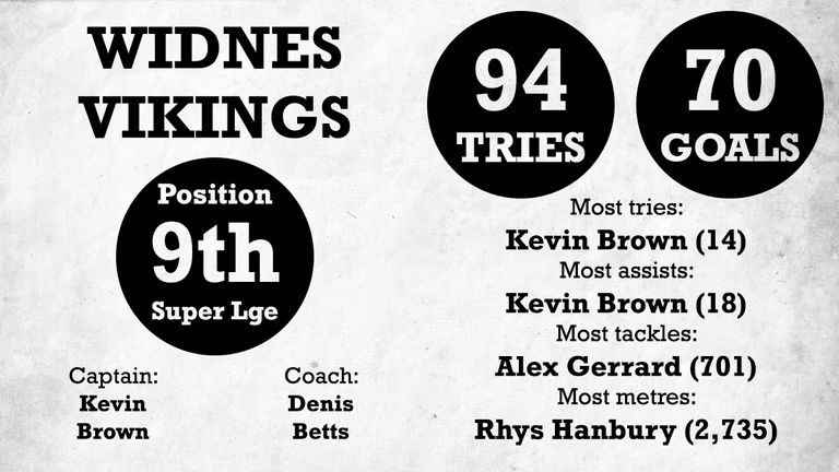 Widnes just missed out on the Super 8s, and now have to ensure survival