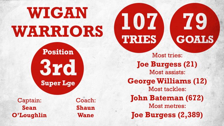 Wigan will once again challenge for the Super League title