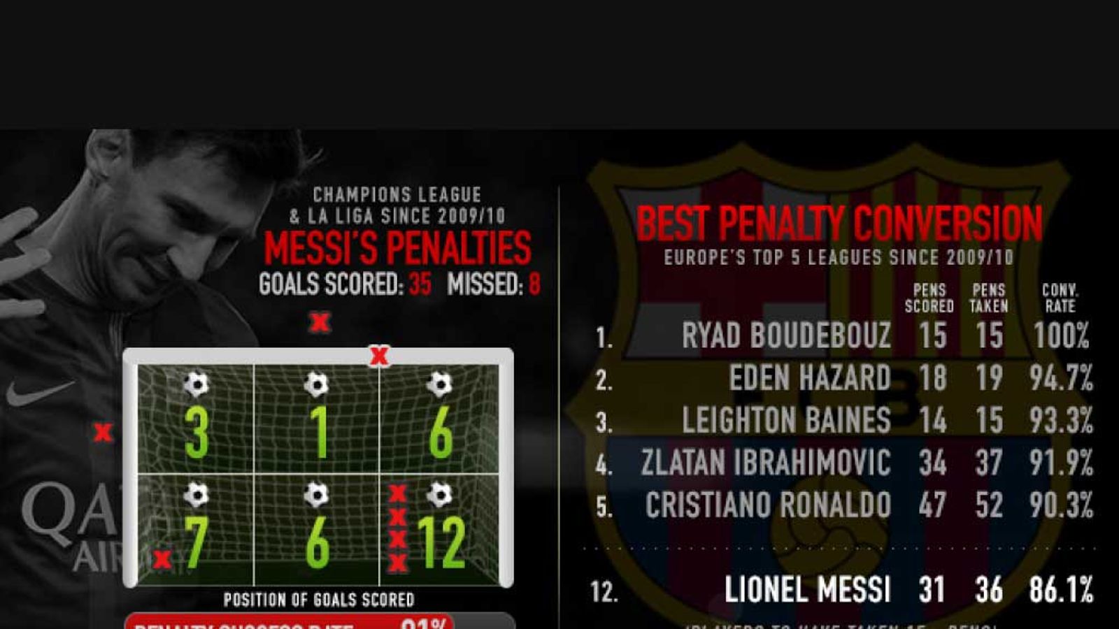 lionel-messi-s-penalty-woes-explained-after-levante-miss-football