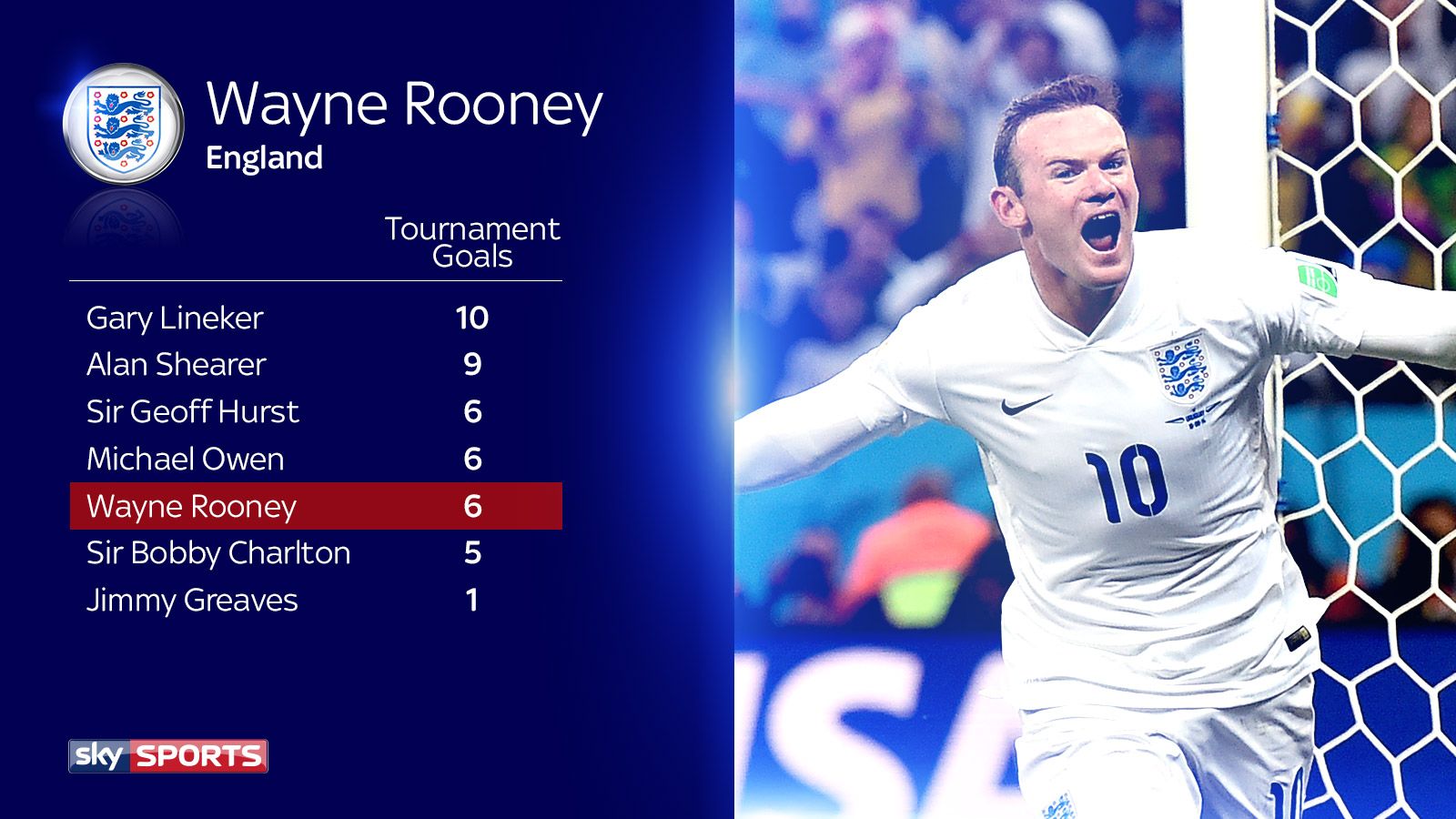 Wayne Rooney's England record How does he compare to the best