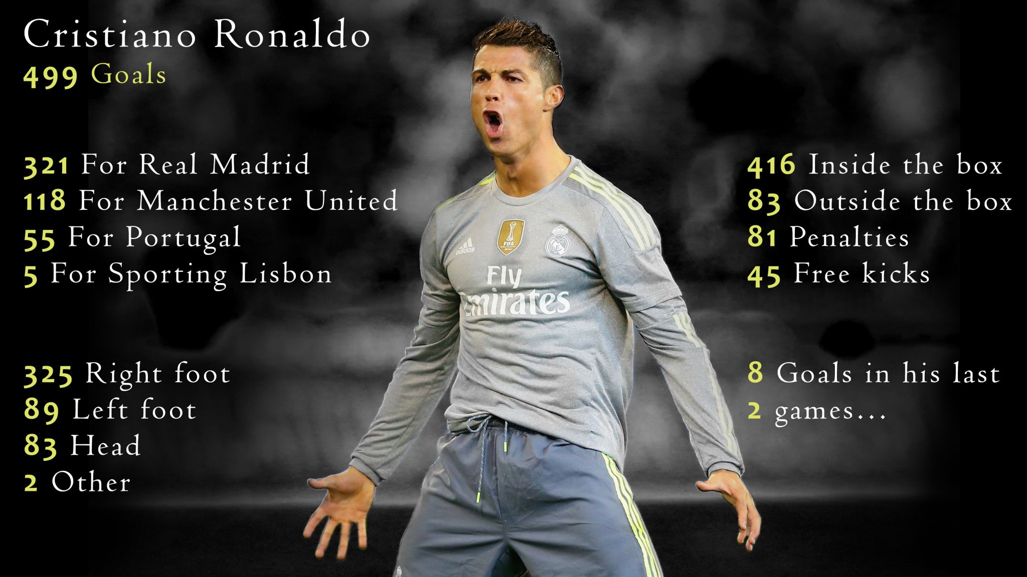 Cristiano Ronaldo's 499 goals The numbers behind his remarkable