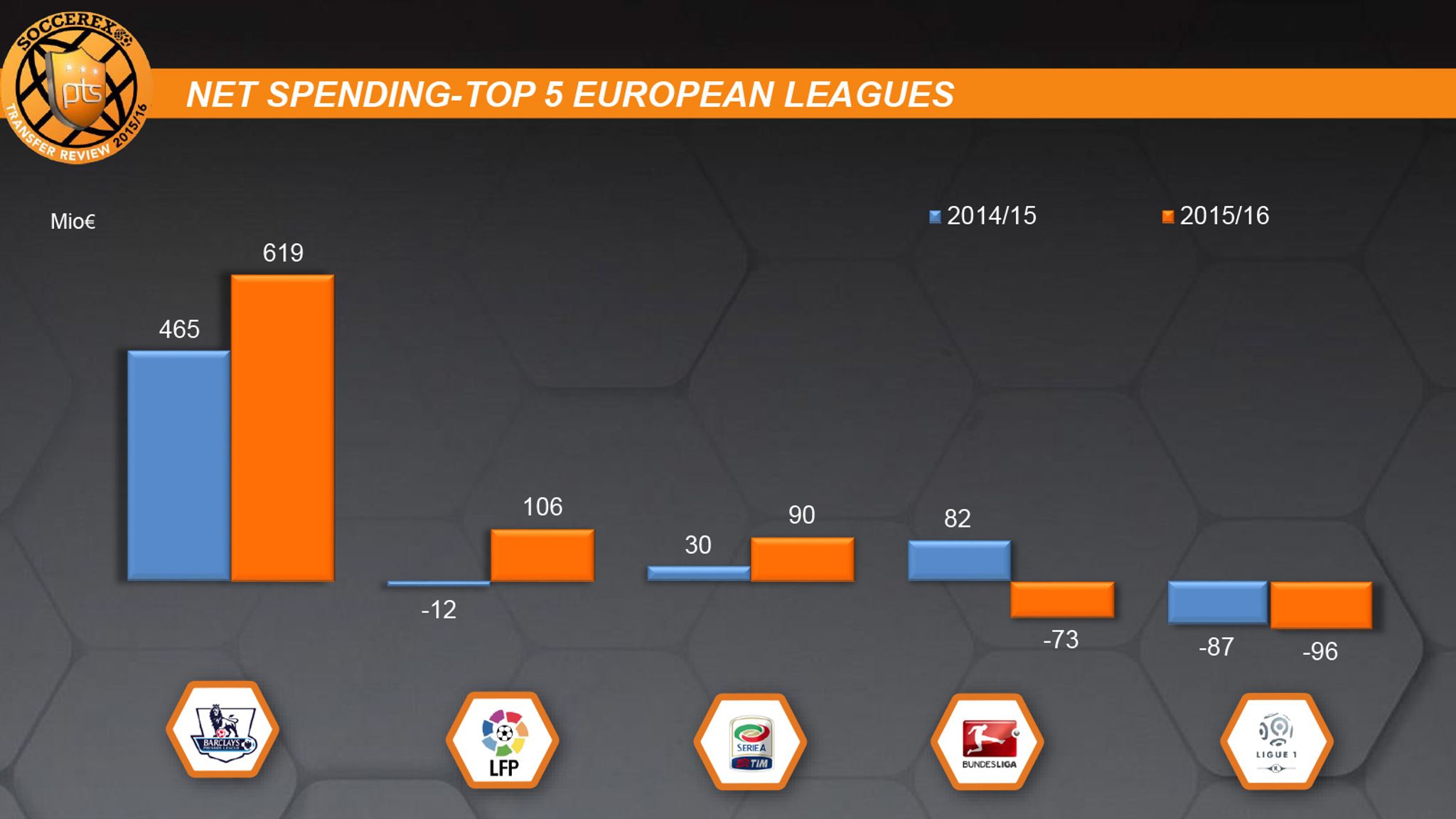 Premier League Tops La Liga, Bundesliga, Serie A And Ligue 1 In ...