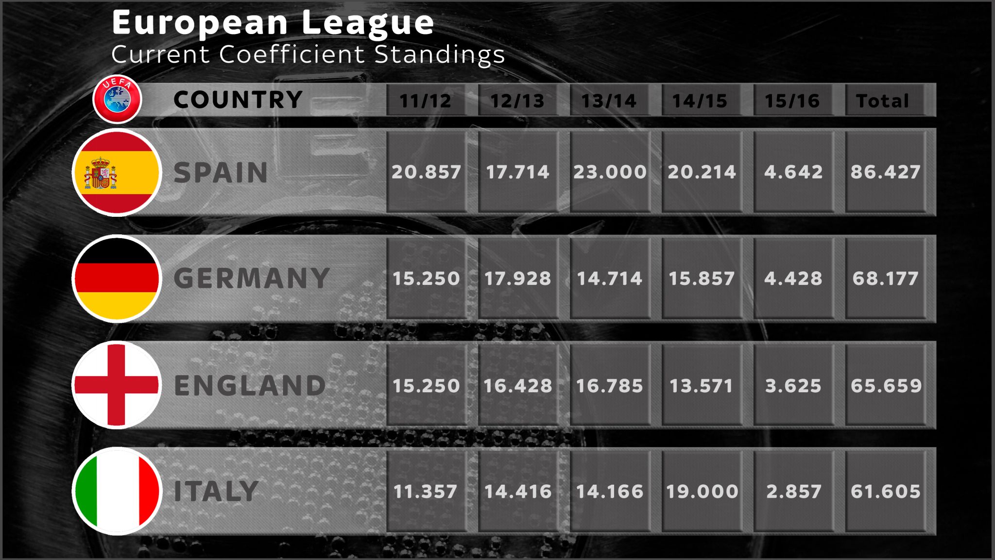 Coefficients explained How Premier League may lose Champions League