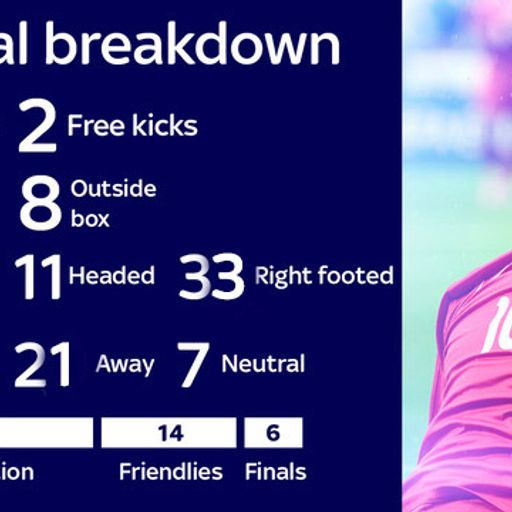 Rooney's scoring stats