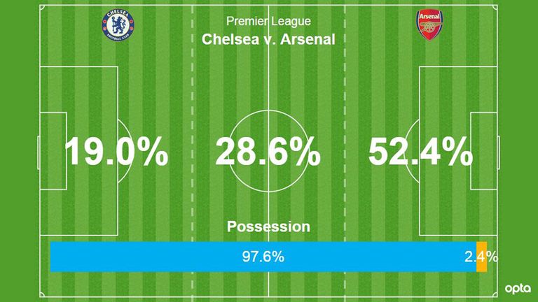 Chelsea possession from 21-25th minute v Arsenal
