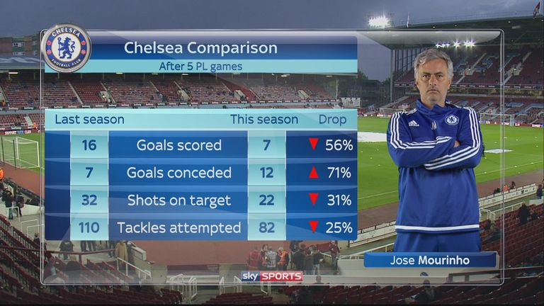 Chelsea's record after five Premier League games is down on many key metrics in 2015/16