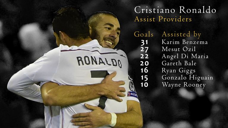 Karim Benzema has provided Cristiano Ronaldo with more assists than any other player