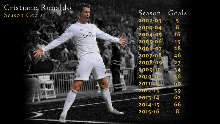 Cristiano Ronaldo's season-by-season goalscoring record for club and country