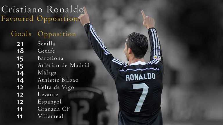 Cristiano Ronaldo has scored 21 goals against Sevilla and 15 against Barcelona