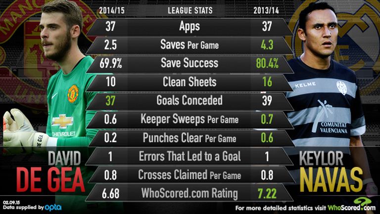 David de Gea of Manchester United compared with Keylor Navas of Real Madrid by WhoScored