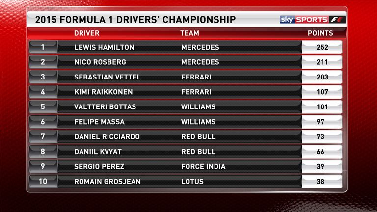 The drivers' championship after the Singapore GP
