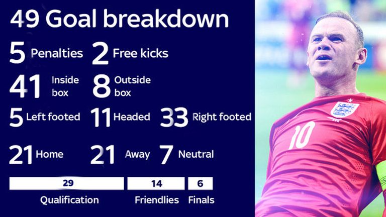 A statistical breakdown of Wayne Rooney's 49 goals in an England shirt