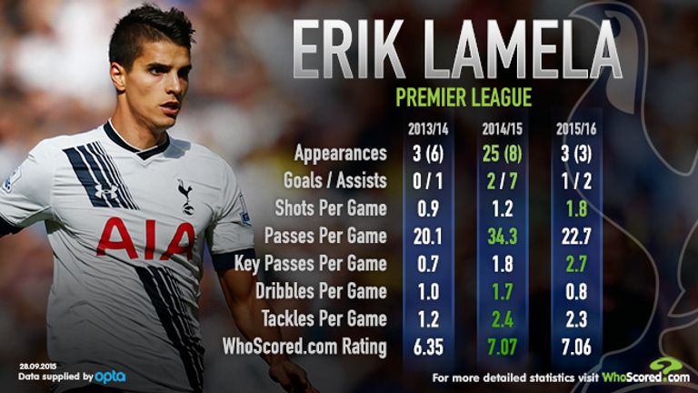 Erik Lamela WhoScored stats