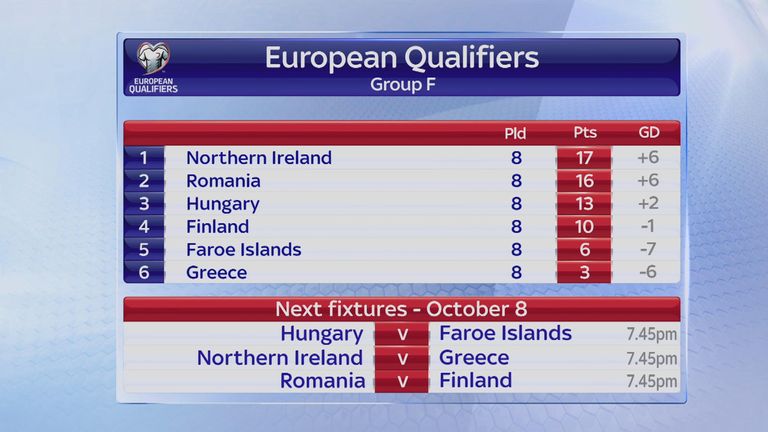 European Qualifying Group F as it stands