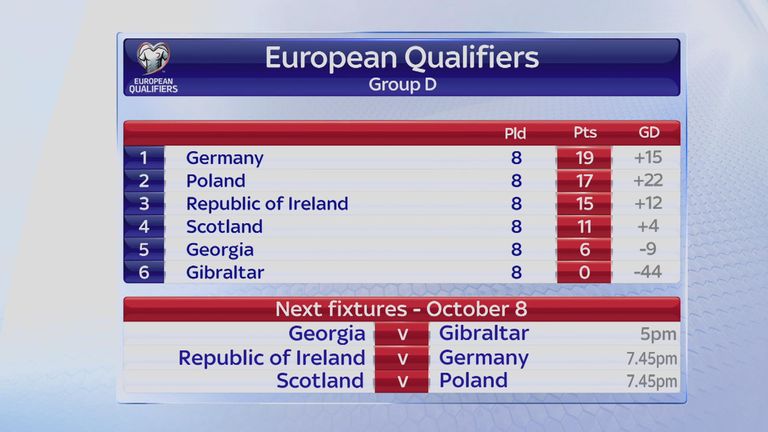 European Qualifying Group D as it stands