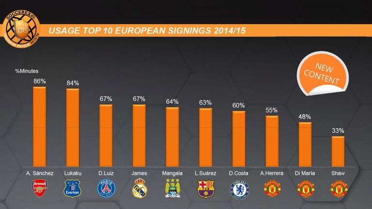 Most-used signings