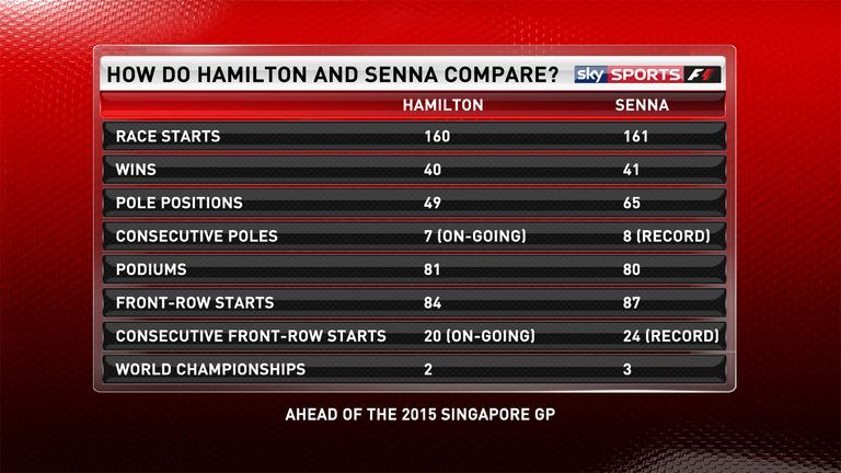 How Lewis Hamilton's F1 record compares to Ayrton Senna's