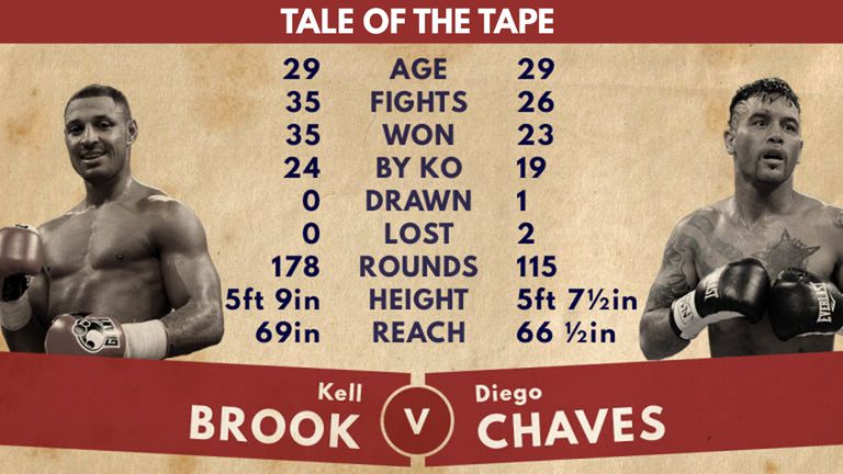 Kell Brook will take on Diego Chaves on October 24th, live on Sky Sports, and has the edge over him in terms of record.