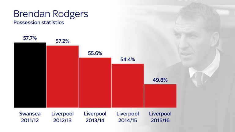 From  a 57.7% share with Swansea in 2011/12, Rodgers' Liverpool have an average possession share of 49.8% this season.