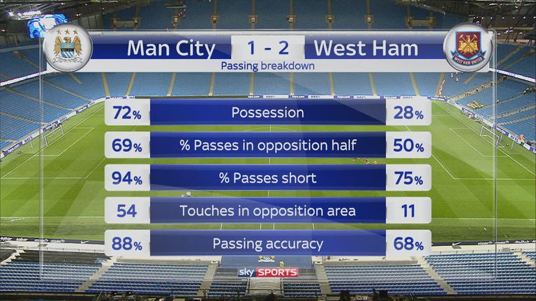 Man City West Ham 