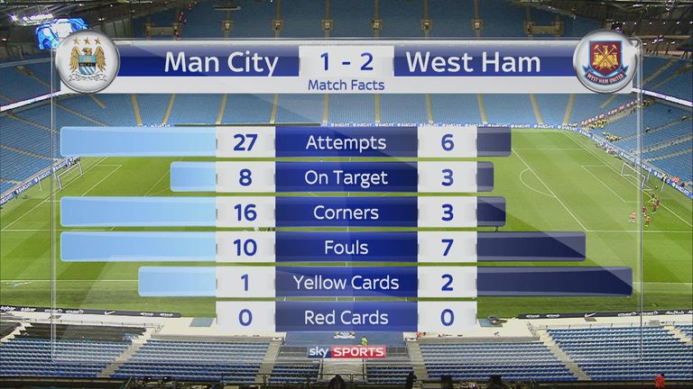 Manchester City West Ham