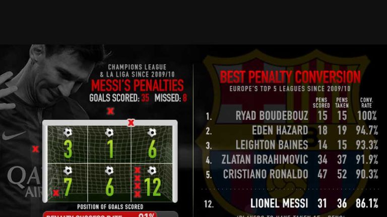 Messi penalties