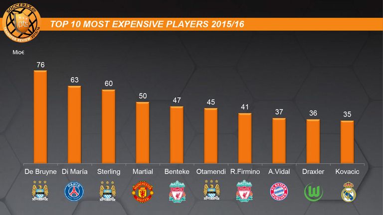 Most expensive players