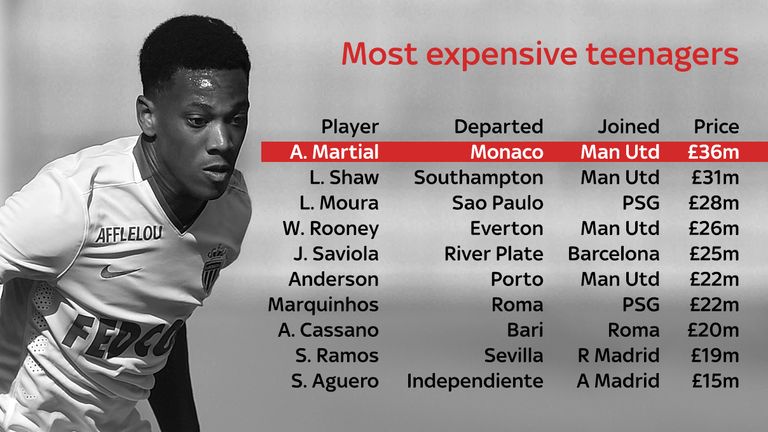 Martial becomes the most expensive teenage footballer in history, overtaking his new team-mate Luke Shaw