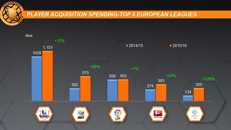 Euro transfers