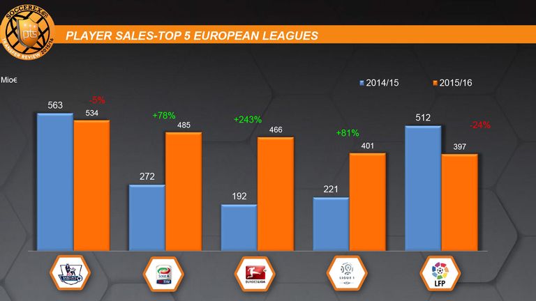 Player Sales Euro leagues
