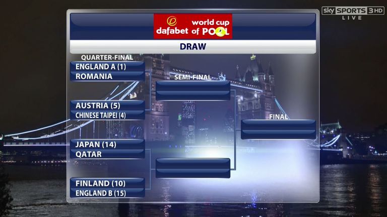 World Cup of Pool - Quarter-final draw