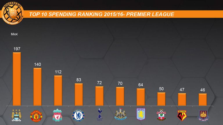 Top spending PL clubs