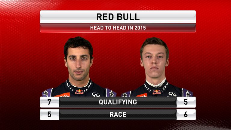 Ricciardo and Kvyat head-to-head after 12 races