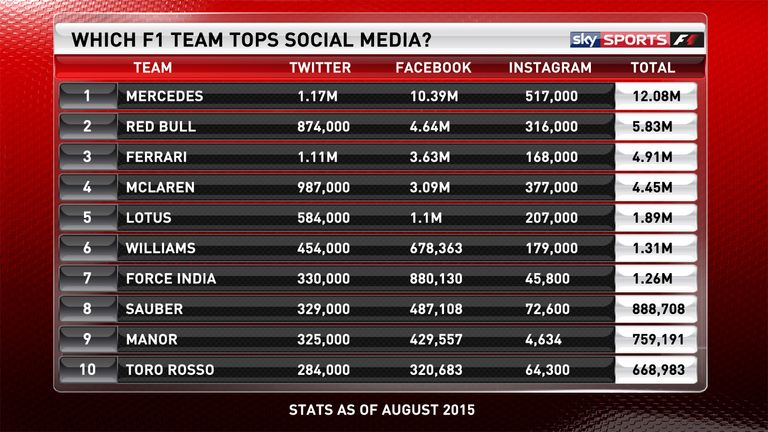 Teams ranking on social media